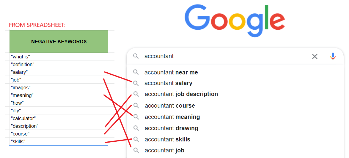 negative keywords for accountant Google autocomplete