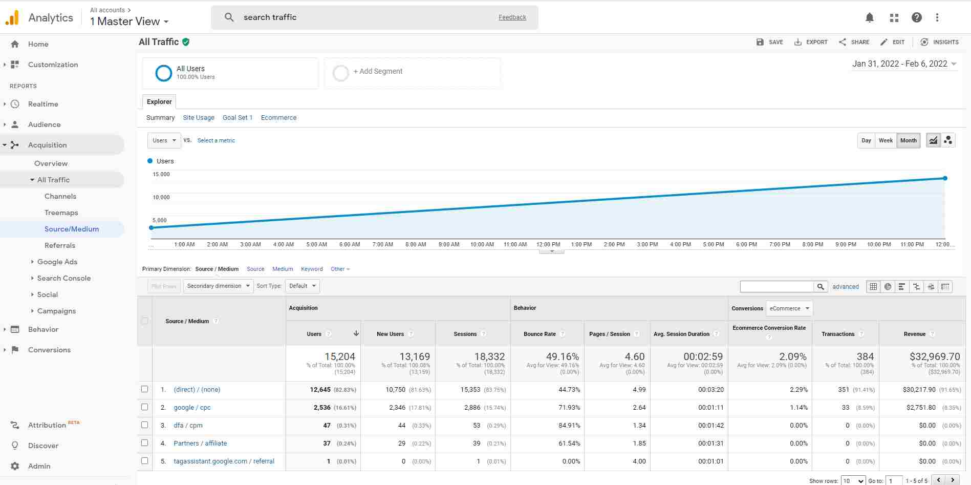 Google Analytics report