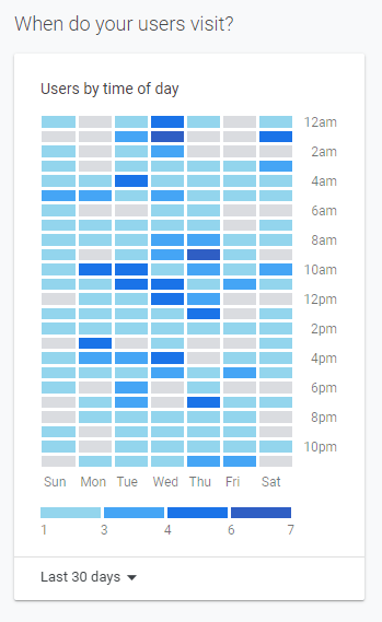 Google Analytics graph showing the number of page visits for a chiropractor website per day