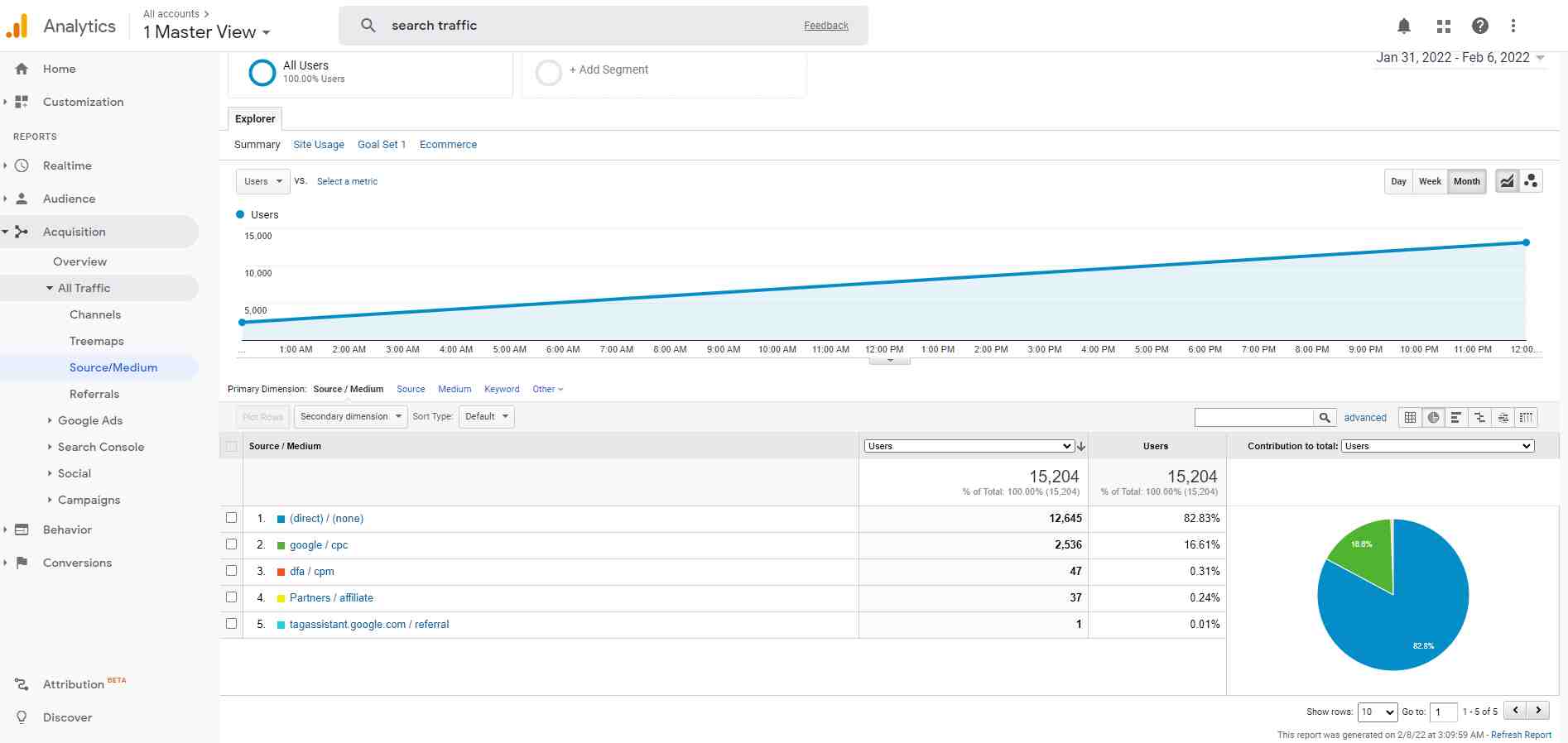 Google Analytics traffic source sample report