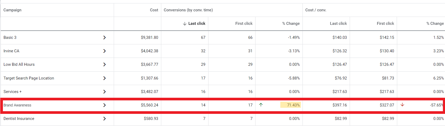 Attribution model comparison base on data change