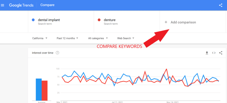 Compare keywords on Google Trends