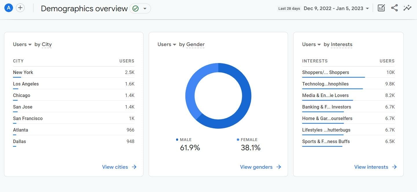 Demographics report in Google Analytics