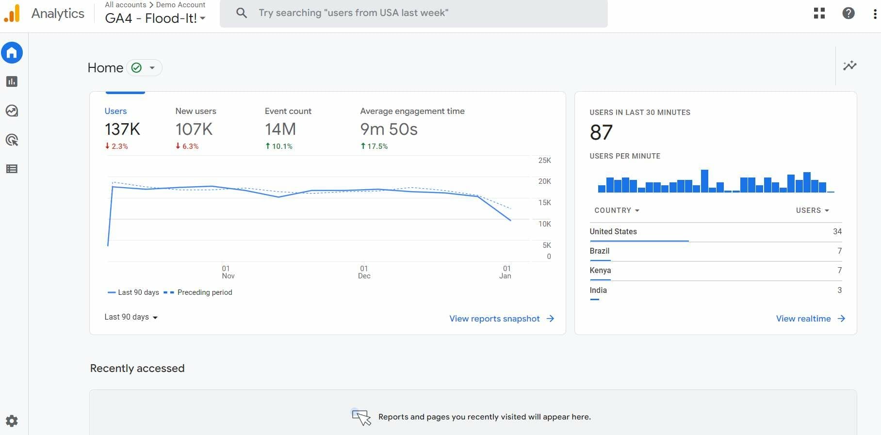 Google Analytics dashboard