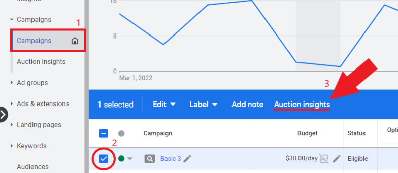Select a specific campaign, then click 'Auction insights'