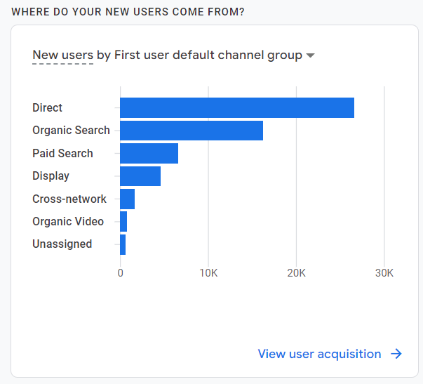 Google Analytics user acquisition 