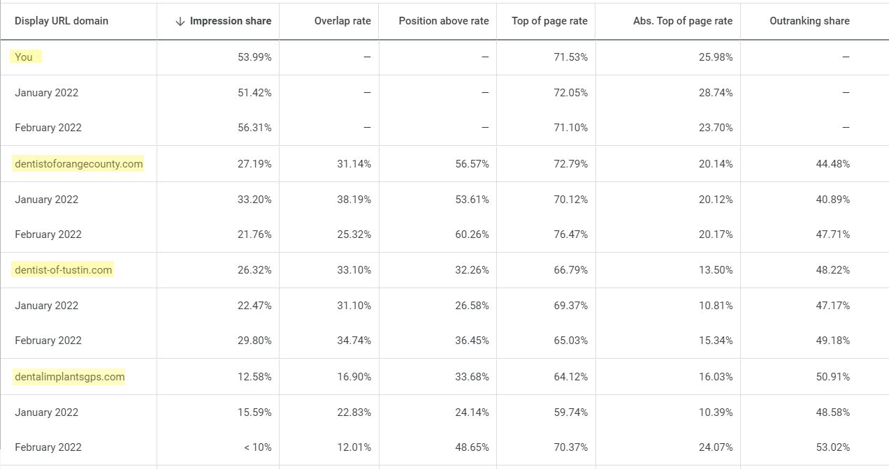 2 month auction insights report