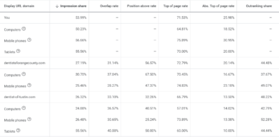 Auction insight report segmented by device type