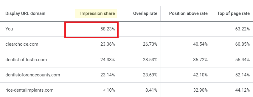Sample impression share data