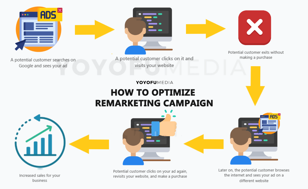 How to optimize remarketing campaign preview