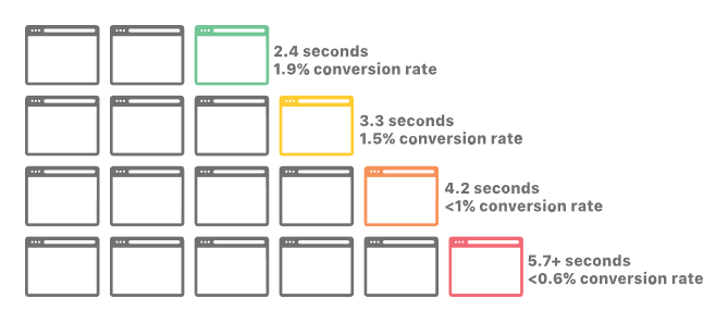 Page loading time and conversion rates from Cloudfare