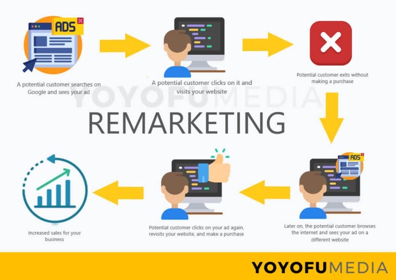 'What is remarketing' visualization