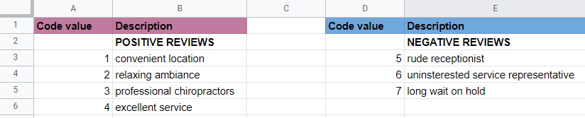 Sample format of analyzing chiropractic patient reviews using a spreadsheet