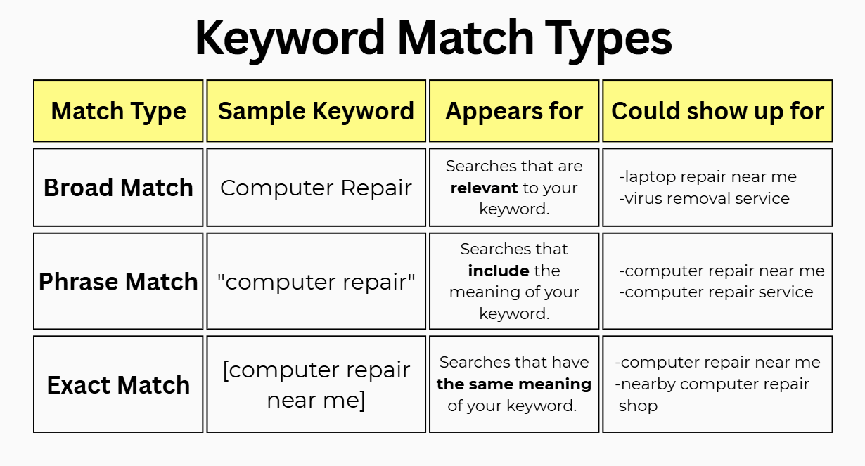 Google Ads keyword match types example for computer repair campaign