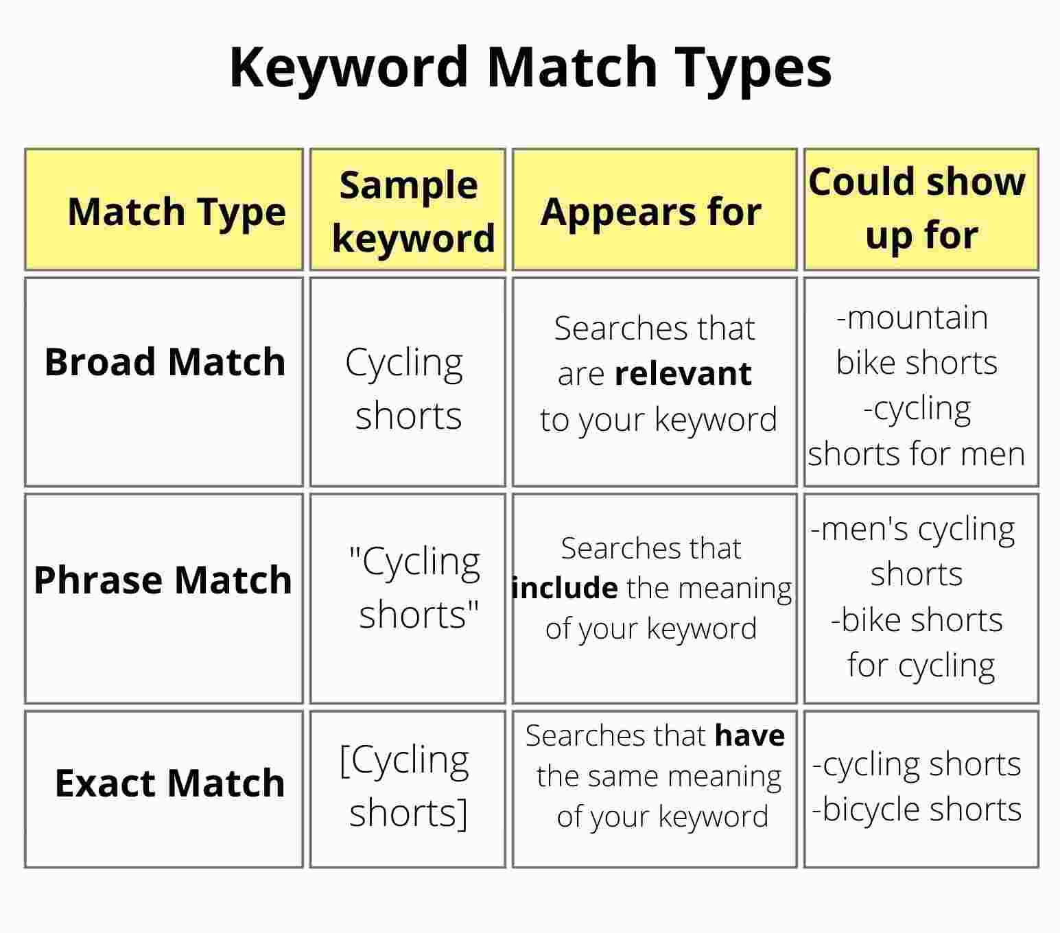 Keyword match types