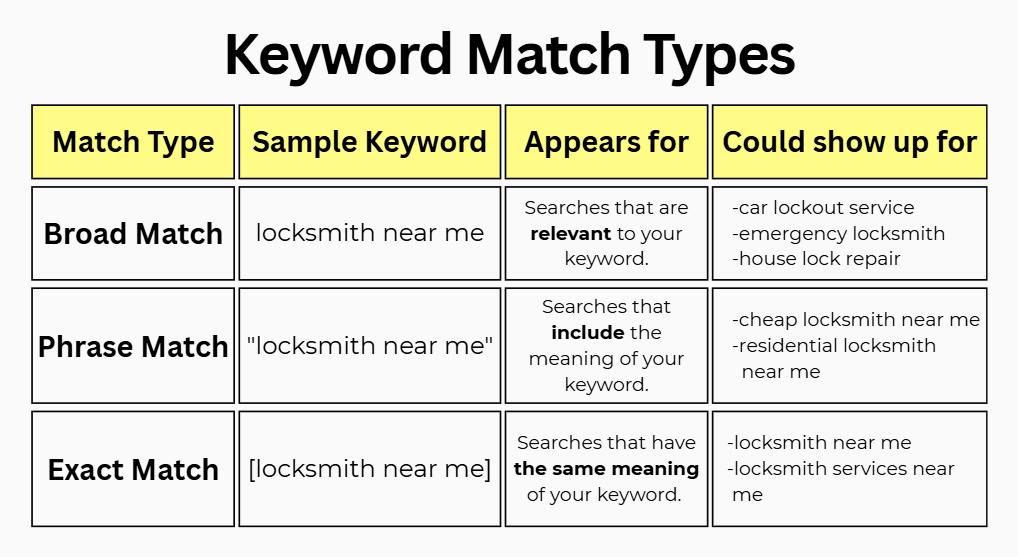 Keyword match types for keyword locksmith near me