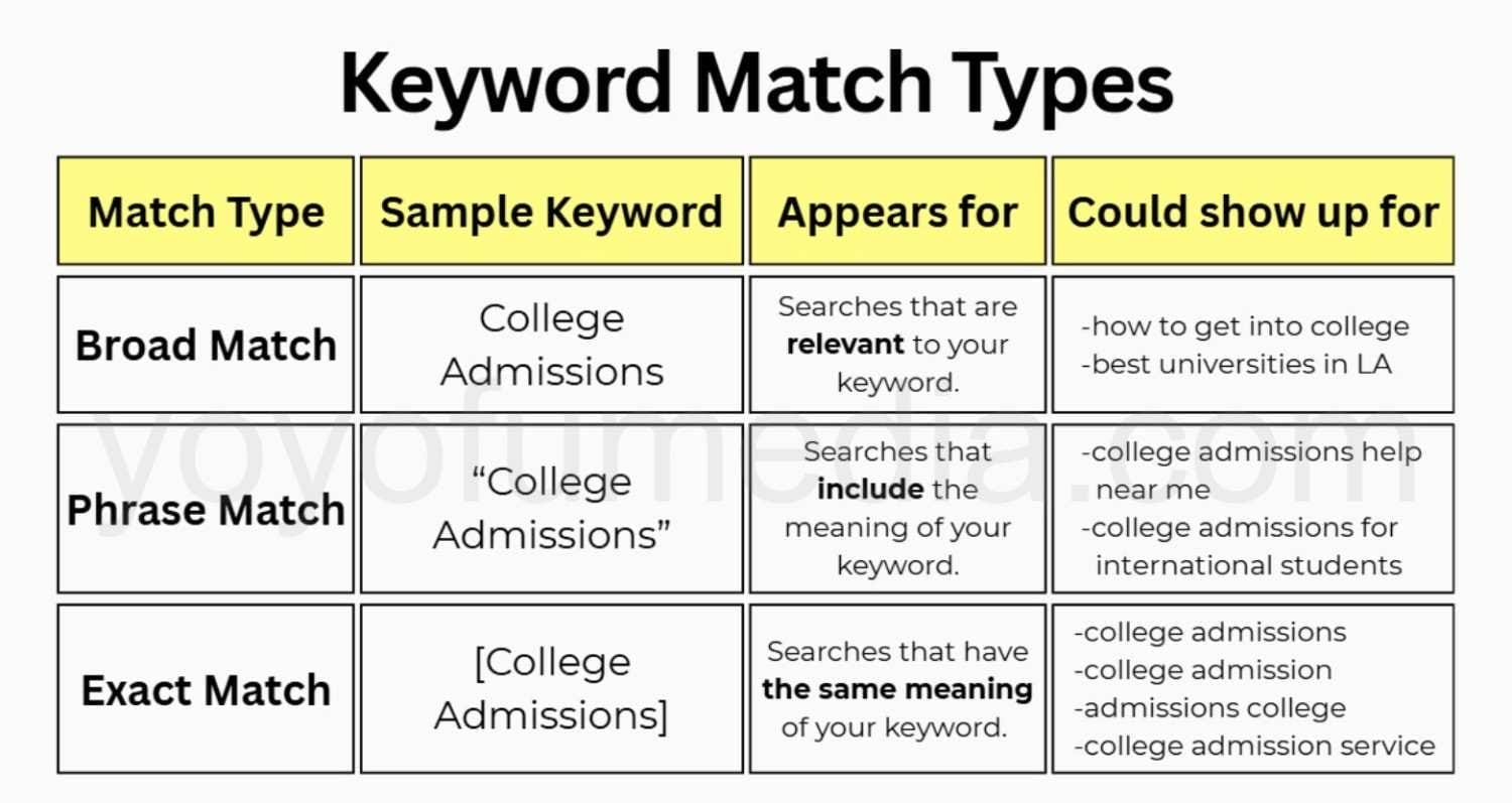 Keyword Match Types