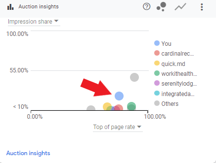 Auction insight graph