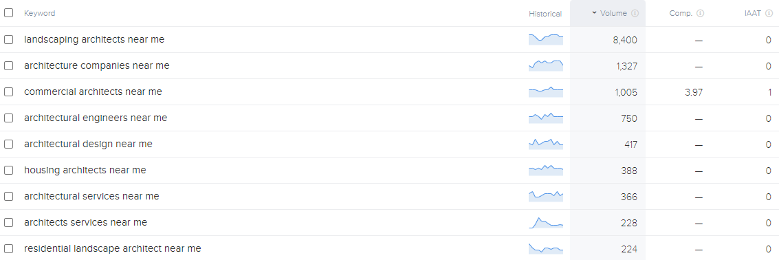 Keywords for SEO for Architects