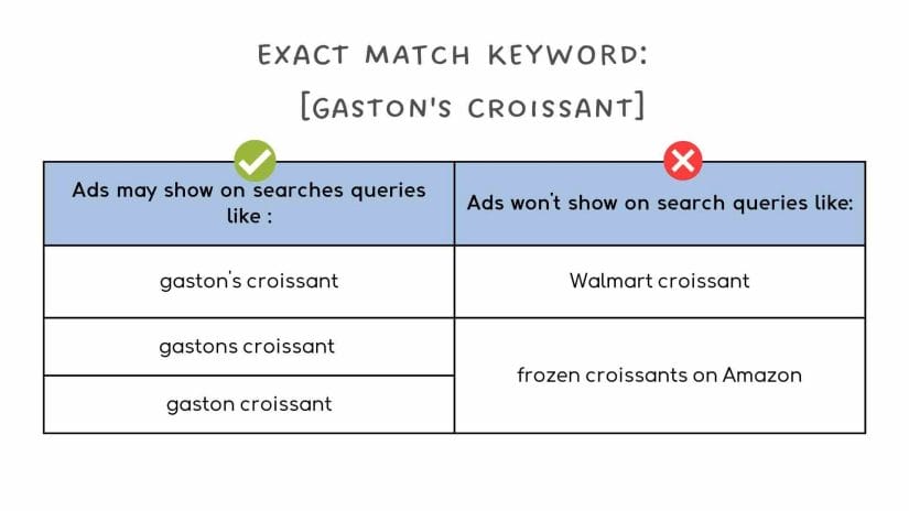 Exact match keyword "Gaston's croissant"