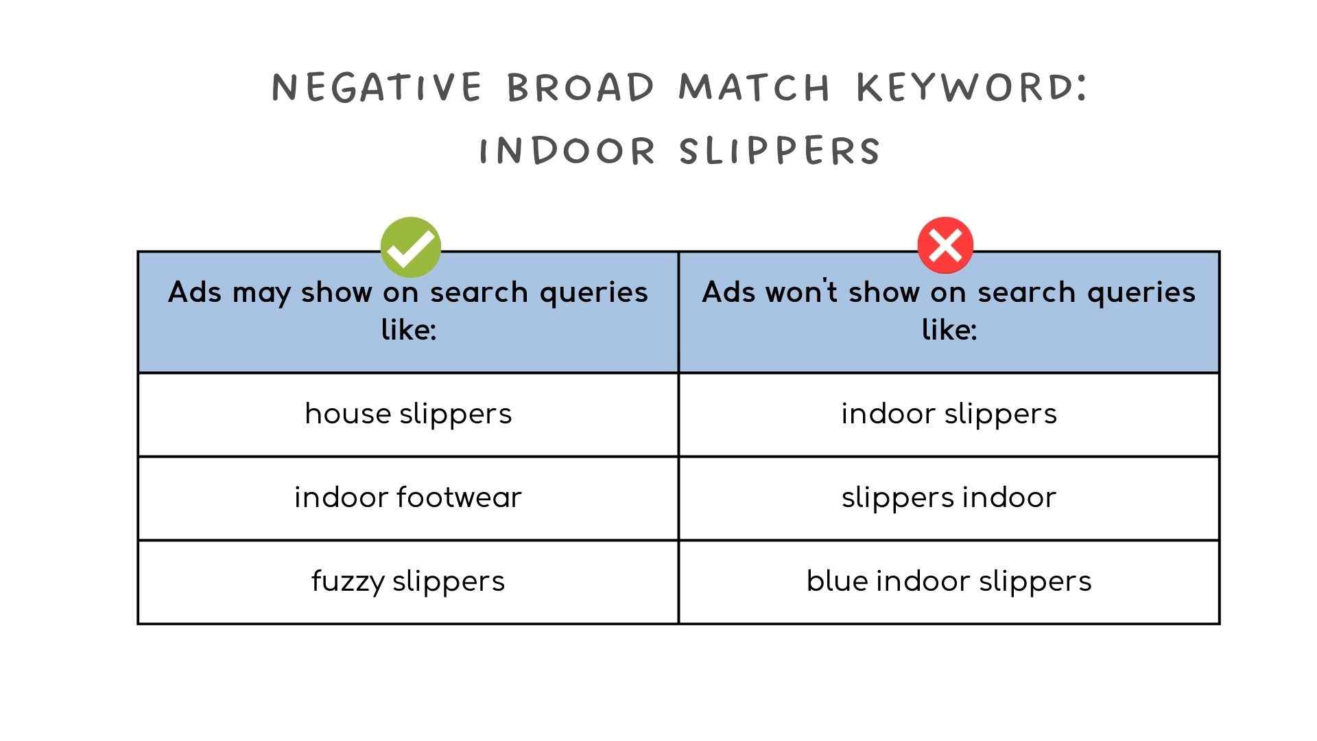 Negative broad match for the keyword "indoor slippers"
