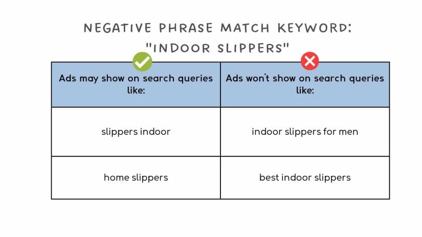 Negative phrase match keyword "indoor slippers"