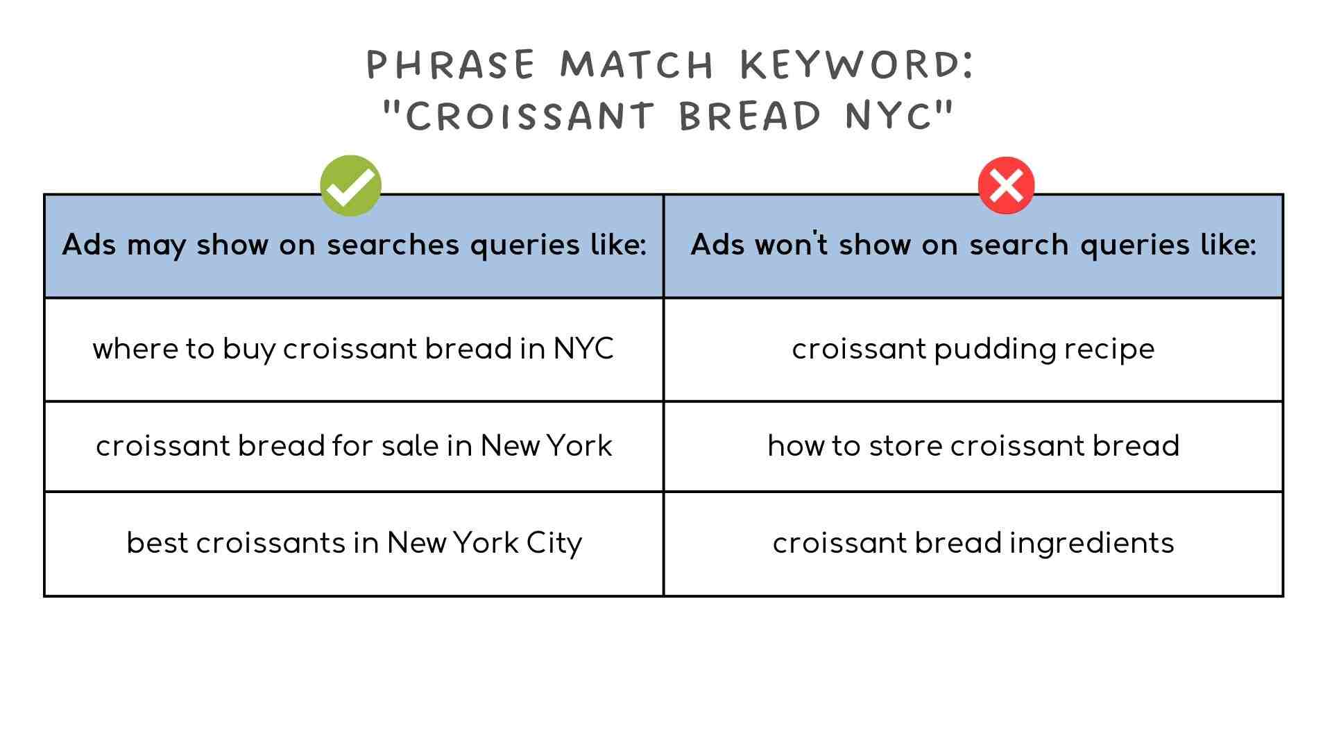Phrase match type for the keyword "croissant bread NYC"