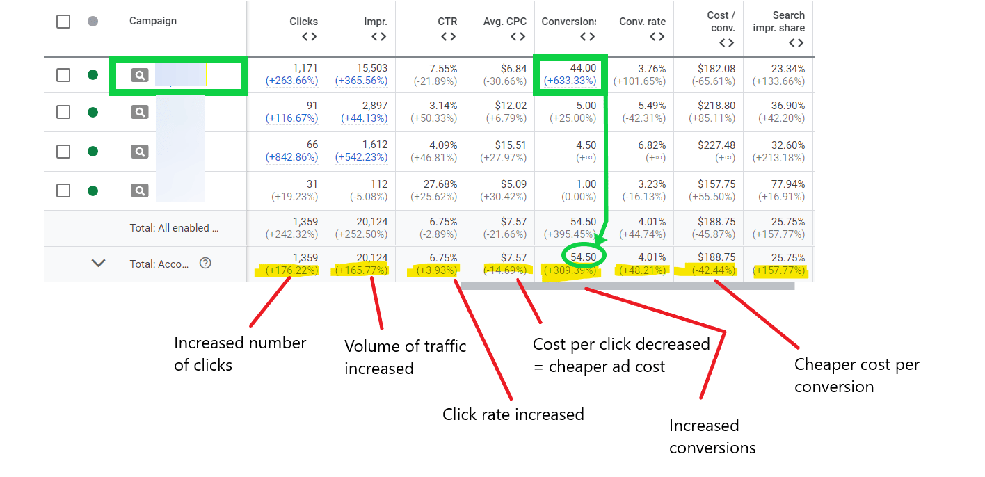 Sage Dental Clinic Google Ads case studydata