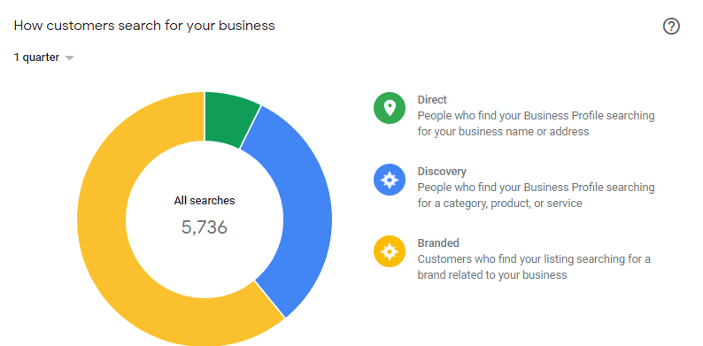Google My Business insights about how customers search for your roofing company