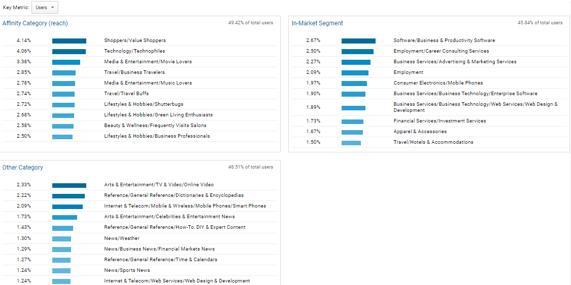 Google Analytics report on the interest of page visitors