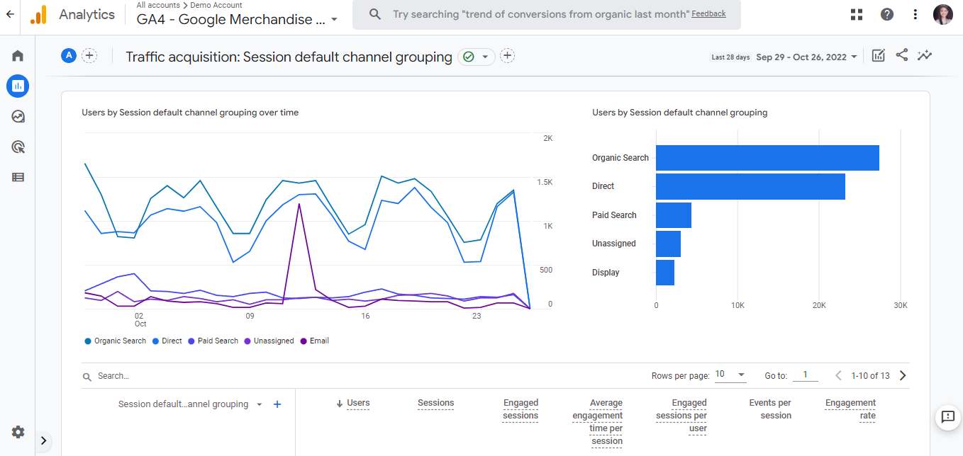 Google Analytics traffic acquisition report