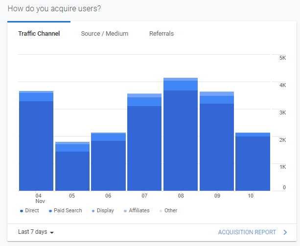 Acquisition report in Google Analytics