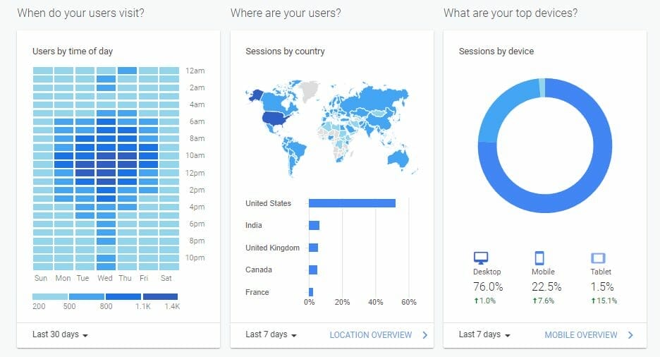 Google Analytics report on the performance of a dermatology website