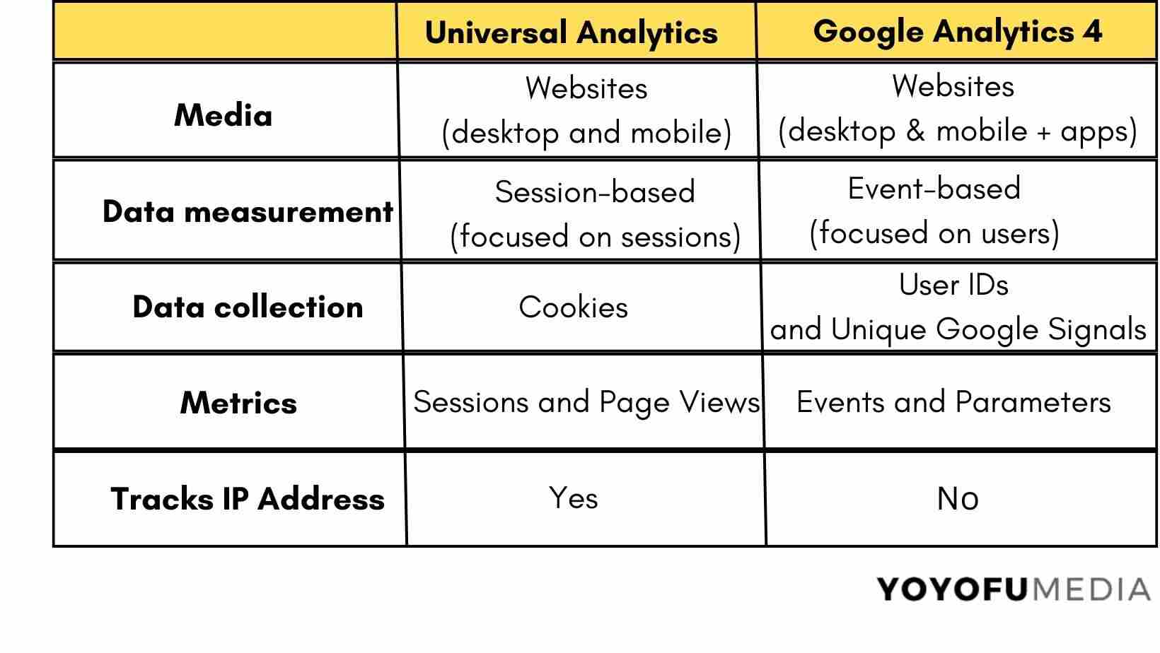 Comparison between Universal Analytics and GA4