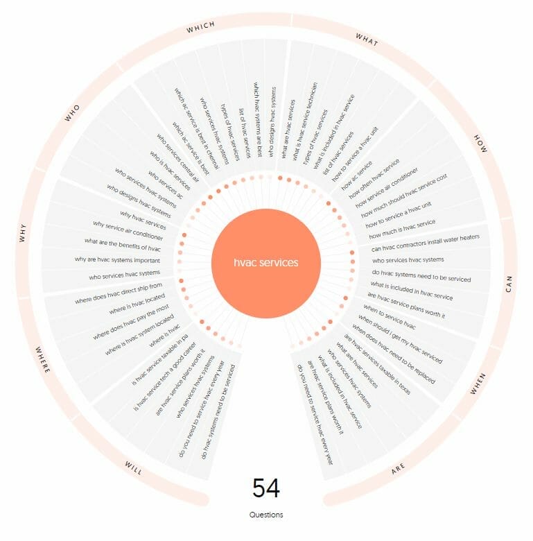 Relevant questions related to HVAC services from Answer the Public 