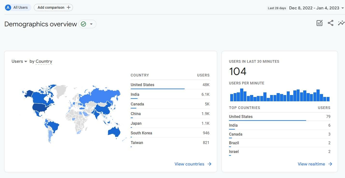 Demographics overview Google Analytics for HVAC company