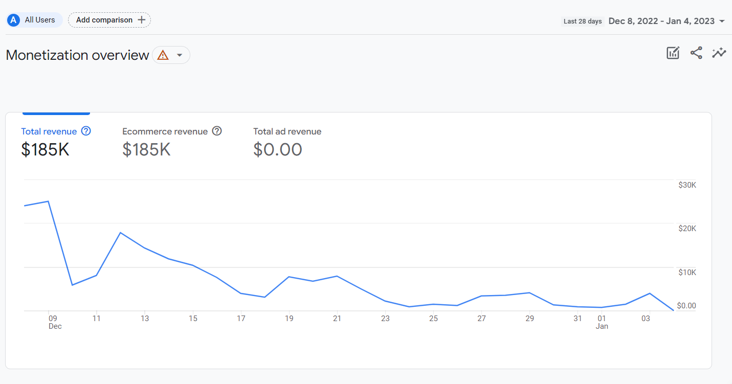 Monetization report Google Analytics