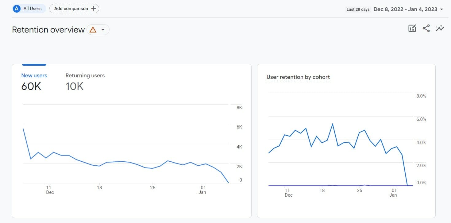 Retention report in Google Analytics for HVAC company