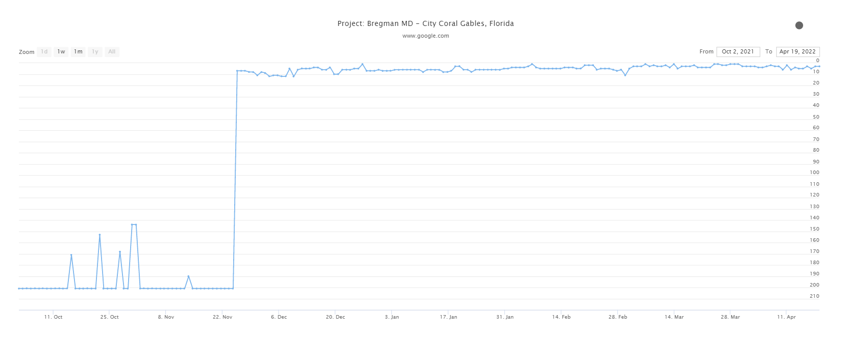 Bregmanmd Google Ranking Result
