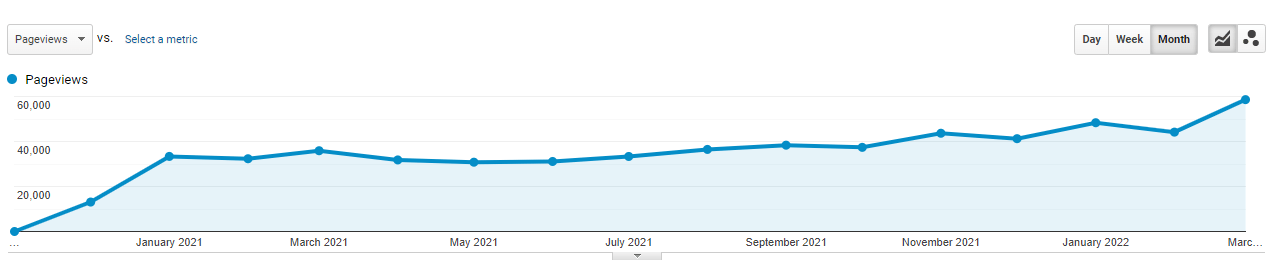 Google Analytics Bregmanmd