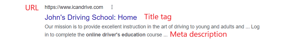 URL, title tag, and meta description of a search result
