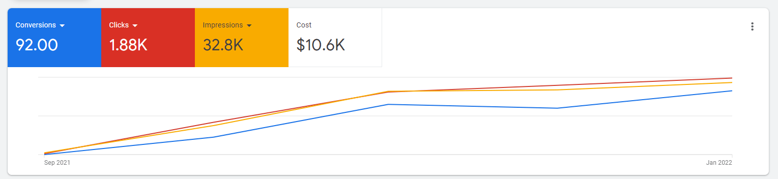 Bregman Psychiatry - Google Ads Chart