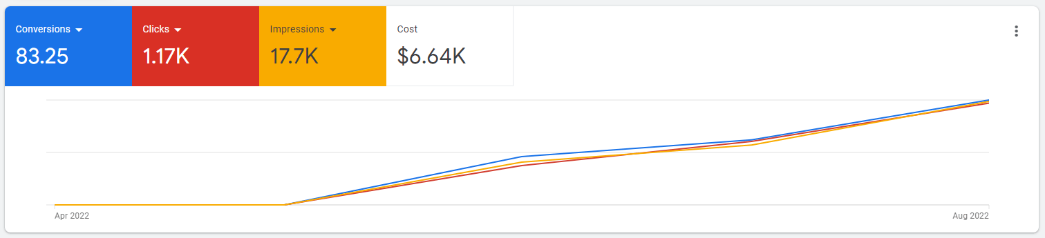 Traveling Physical Therapist - Google Ads Chart