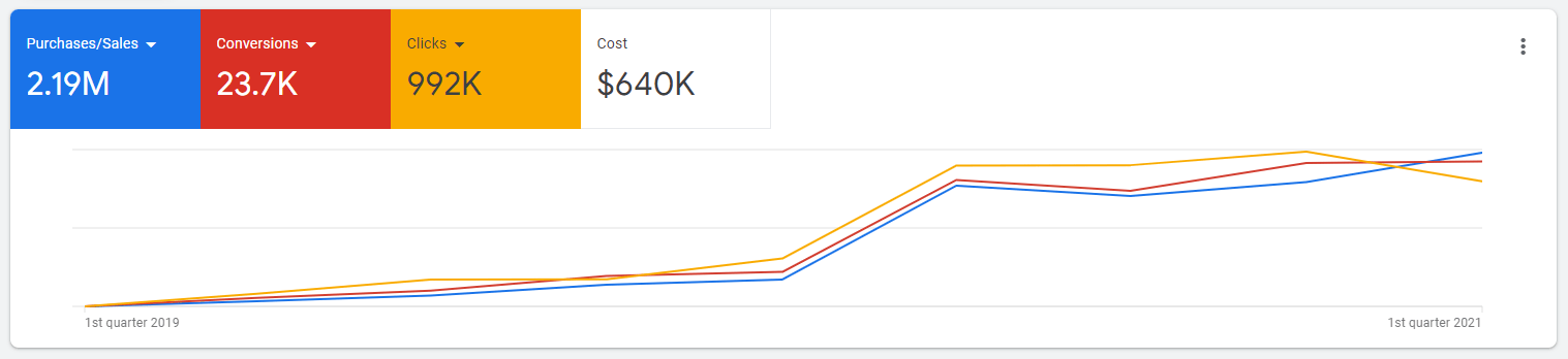 Tres Colori - Google Ads Chart (1)