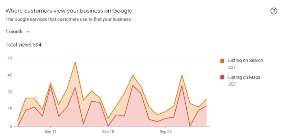 Google My Business insights for plumbing company profile