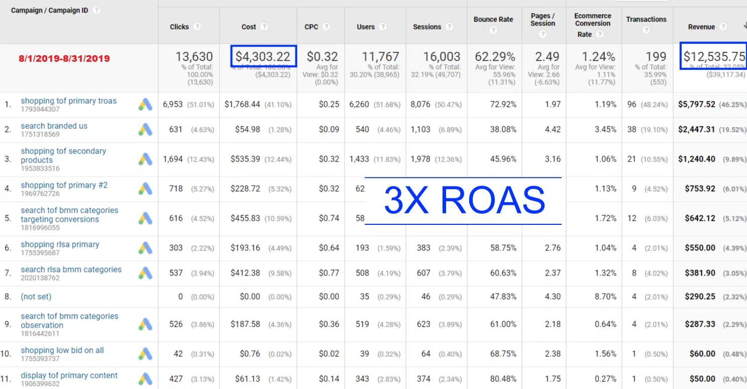 google-ppc-results 3x roas