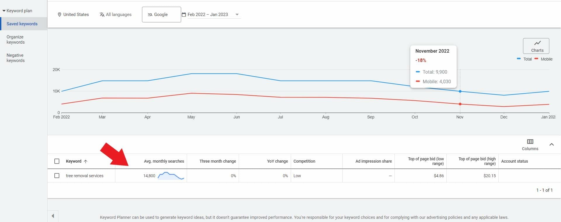 Keyword forecast for tree removal services