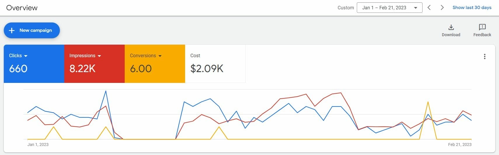 Dumpster rental ad campaign performance