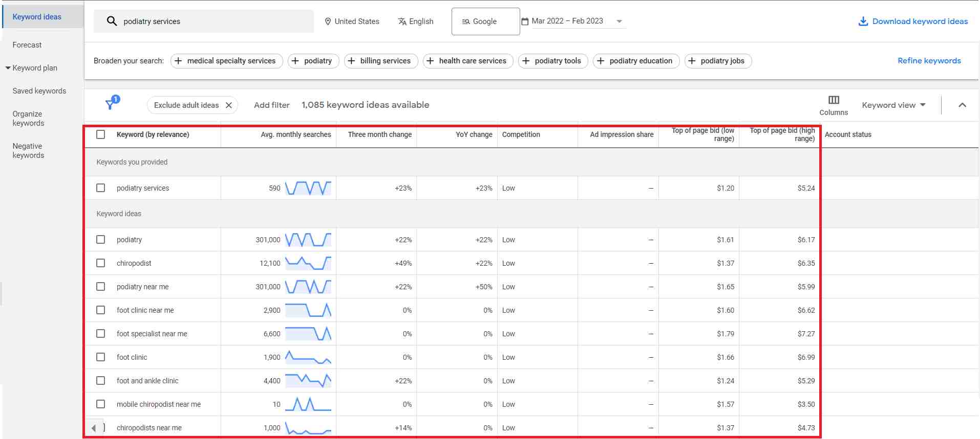 List of relevant keywords for podiatry services