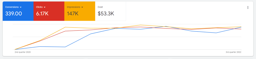 Dr. Stan Chein - Google Ads Chart Result